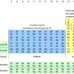 താഴെ തന്നിരിക്കുന്ന പ്രസ്താവനകള്‍ ആരുടെ മൂലക വര്‍ഗീകരണവുമായി ബന്ധപ്പെട്ടിരിക്കുന്നു. i) സമാനഗുണുള്ള മൂലകങ്ങളെ ഒരു ഗ്രൂപ്പില്‍ ഉള്‍പ്പെടുത്തി. ii) 18 ഗ്രൂപ്പുകളും 7 പീരിയഡുകളും ഉണ്ട് iii) മൂലകങ്ങളെ അറ്റോമിക നമ്പറിന്റെ ആരോഹണ ക്രമത്തില്‍ ക്രമീകരിച്ചു. iv) ഹൈഡ്രജന്‍ ആറ്റത്തിന് കൃത്യമായ സ്ഥാനം നല്‍കിയില്ല. എ) ദിമിത്രി ഇവാനോവിച്ച് മെന്‍ഡലീവ് ബി) ലോതര്‍ മേയര്‍ സി) അലക്‌സാണ്ടര്‍ ന്യൂലാന്‍ഡ്‌സ് ഡി) ഹെന്ററി മോസ്ലി അനുബന്ധ വിവരങ്ങള്‍ മൂലകവര്‍ഗീകരണത്തിനുള്ള ഒരു സമഗ്രമായ ഉപാധിയാണ് പീരിയോഡിക് ടേബിള്‍ മൂലകങ്ങളുടെ ഗുണങ്ങളെ അവയുടെ അറ്റോമിക നമ്പറിനെ ആശ്രയിച്ചിരിക്കുന്നുവെന്ന് പരീക്ഷണത്തിലൂടെ കണ്ടെത്തിയ ശാസ്ത്രജ്ഞനാണ് ഹെന്ററി മോസ്ലി. പരീക്ഷണങ്ങളുടെ അടിസ്ഥാനത്തില്‍ മൂലകങ്ങളെ അതിന്റെ അറ്റോമിക നമ്പര്‍ കൂടി വരുന്ന ക്രമത്തില്‍ ക്രമീകരിച്ച് ഹെന്ററി മോസ്ലി ആധുനിക പീരീയോഡിക് ടേബിള്‍ (ക്രമാവര്‍ത്തന പട്ടിക) തയ്യാറാക്കി. പീരിയോഡിക് ടേബിളിലെ പ്രകൃതി ദത്ത മൂലകങ്ങളുടെ എണ്ണം 90 ആണ്. മൂലകങ്ങളുടെ വര്‍ഗീകരണത്തിന് ആരംഭം കുറിച്ച ശാസ്ത്രജ്ഞനായ ലാവോസിയ 1789-ല്‍ അക്കാലത്ത് അറിയപ്പെട്ടിരുന്ന 30 മൂലകങ്ങളെ ലോഹങ്ങള്‍ എന്നും അലോഹങ്ങള്‍ എന്നും വര്‍ഗീകരിച്ചു. ലോഹങ്ങളുടേയും അലോഹങ്ങളുടേയും സ്വഭാവം കാണിക്കുന്ന ഉപലോഹങ്ങളെ കണ്ടെത്തിയപ്പോള്‍ അതിനെ പീരീയോഡിക് ടേബിളില്‍ ഉള്‍പ്പെടുത്താന്‍ കഴിയാതെ പോയതാണ് ലാവോസിയയുടെ വര്‍ഗീകരണത്തിന്റെ പരിമിതി. ഡൊബെറൈനര്‍ സമാന ഗുണങ്ങള്‍ പ്രകടിപ്പിച്ച മൂന്ന് മൂലകങ്ങള്‍ ഉള്‍പ്പെടുന്ന ഗ്രൂപ്പുകള്‍ രൂപീകരിച്ചു. ഇവ ത്രികങ്ങള്‍ എന്നറിയപ്പെട്ടു. എല്ലാ മൂലകങ്ങളേയും ഉള്‍പ്പെടുത്തി ത്രികങ്ങള്‍ ഉണ്ടാക്കാന്‍ കഴിയില്ലെന്നതാണ് ഡൊബെറൈനറുടെ വര്‍ഗീകരണത്തിന്റെ പരിമിതി. 1866-ല്‍ ന്യൂലാന്‍ഡ്‌സ് അക്കാലത്ത് അറിയപ്പെട്ടിരുന്ന 56 മൂലകങ്ങളെ ക്രമമായി എഴുതിയപ്പോള്‍ എട്ടാമത് വരുന്ന മൂലകം ആദ്യ മൂലകത്തിന്റെ ആവര്‍ത്തനമാണെന്ന് കണ്ടെത്തി. ഇത് അഷ്ടക നിയമം എന്ന പേരില്‍ അറിയപ്പെട്ടു. അറ്റോമിക ഭാരം കൂടിയ മൂലകങ്ങളില്‍ അഷ്ടക നിയമം പാലിക്കപ്പെടുന്നില്ല. ഉത്തരം ഡി പീരിയോഡിക് ടേബിളിന്റെ രൂപീകരണവുമായി ബന്ധപ്പെട്ട് കേരള പി എസ് സി ലബോറട്ടറി അസിസ്റ്റന്റ് പരീക്ഷയില്‍ ചോദിച്ച ചോദ്യവും ഉത്തരവും അതിന്റെ അനുബന്ധ വിവരങ്ങളും പഠിക്കാം. ഏറ്റവും ഭാരം കൂടിയ പ്രകൃതിദത്ത മൂലകം ഏതാണ്? ഉത്തരം അറിയാന്‍ ക്ലിക്ക് ചെയ്യുക. kerala psc pyqs, kerala psc pyqs with answer, kerala psc pyqs with key, kerala psc pyqs and additional facts, kerala psc pyqs and facts, kerala psc pyqs and notes, kozhikode psc, kozhikode psc office, kozhikode psc address, kozhikode psc location, silver leaf psc academy kozhiode, silver leaf psc academy calicut, silver leaf psc acadmy kozhikode address, kozhikode psc address, xylem psc kozhikode, xylem psc calicut, xylem psc kozhikode contact, xylem psc calicut cotact